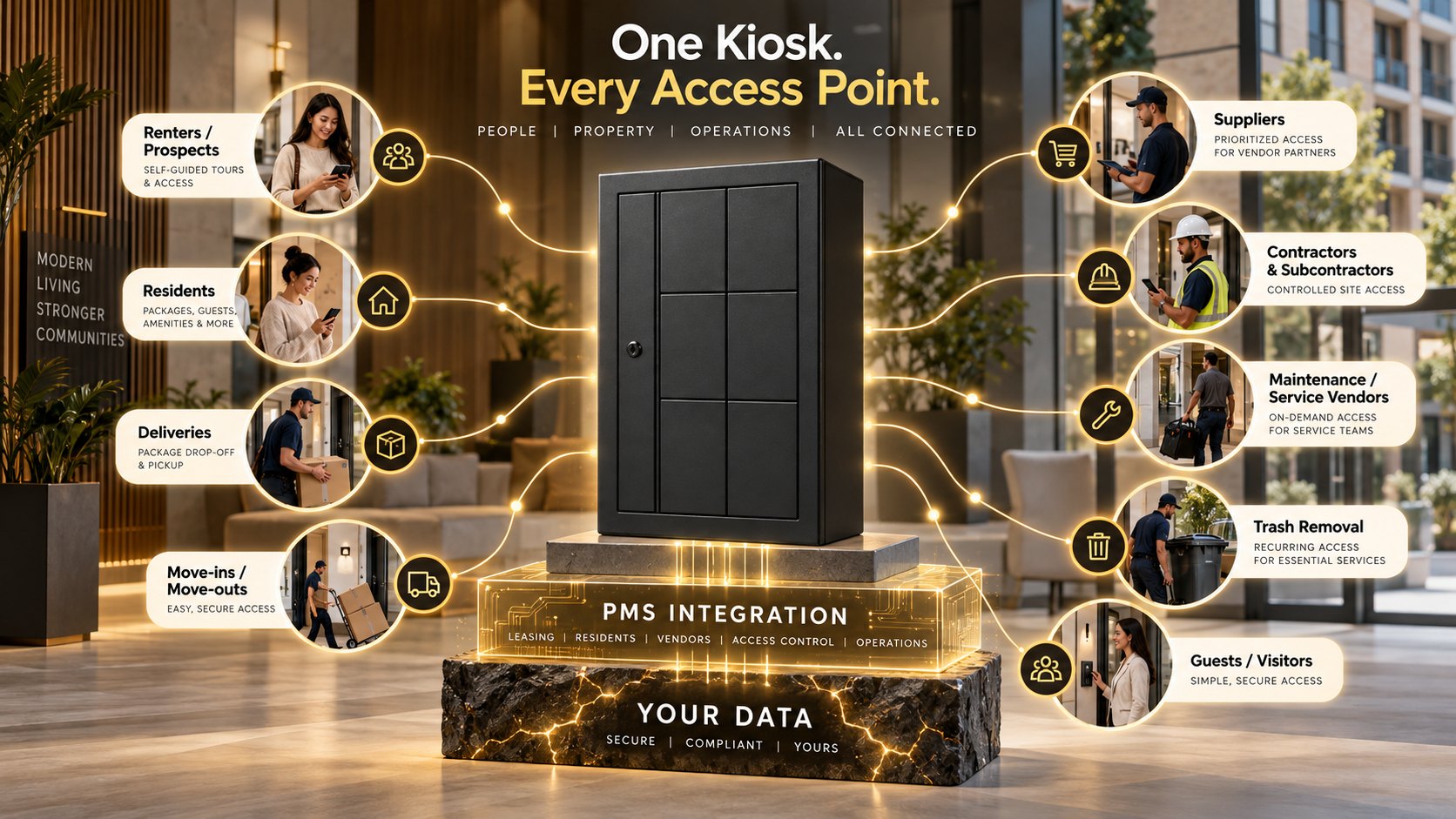 One kiosk, every access point: renters, residents, deliveries, move-ins, suppliers, contractors, maintenance, trash removal and guests, all connected to your PMS and your data