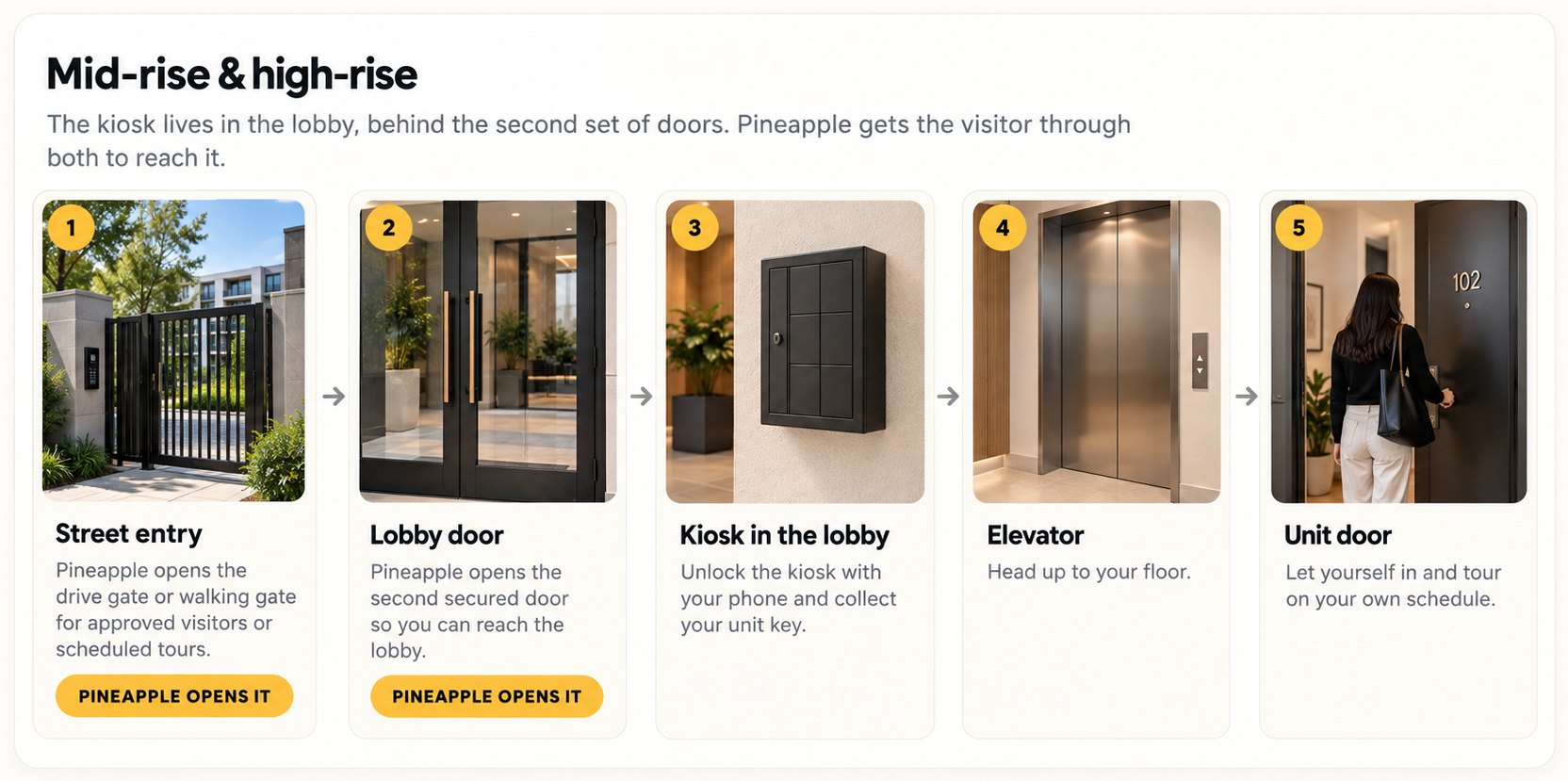 Mid-rise and high-rise: 1 Pineapple opens the street entry, 2 Pineapple opens the lobby door, 3 unlock the kiosk in the lobby and collect your unit key, 4 take the elevator, 5 let yourself in to the unit
