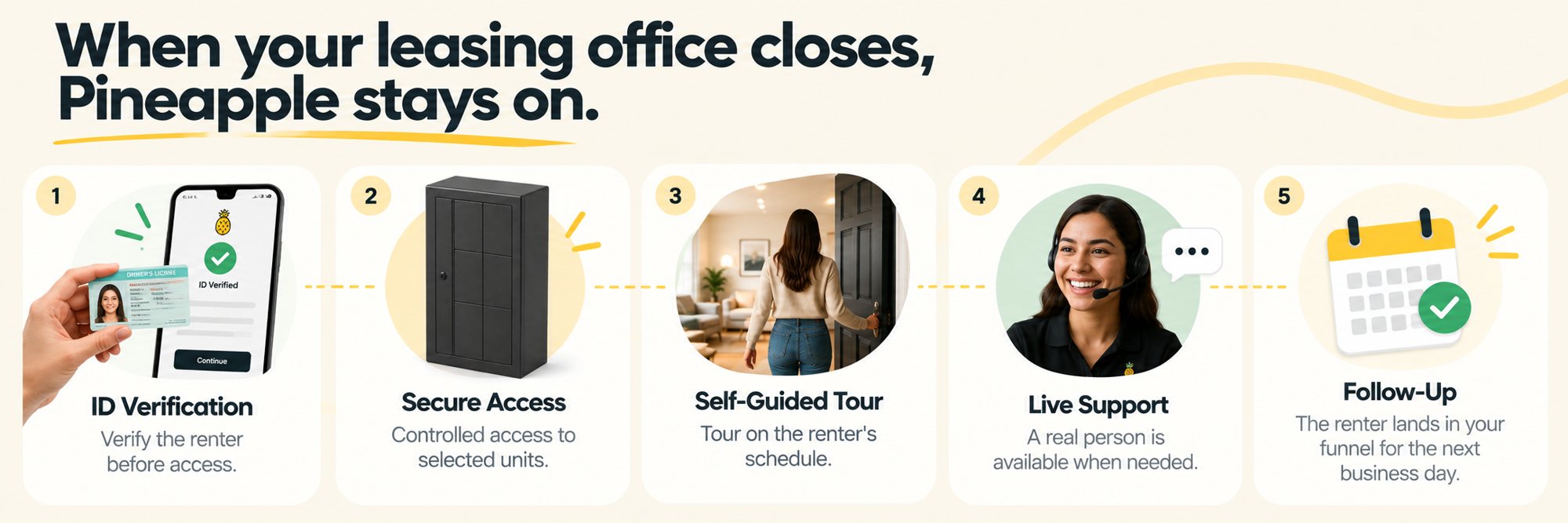 When your leasing office closes, Pineapple stays on: 1 ID verification, 2 secure access, 3 self-guided tour, 4 live support, 5 follow-up