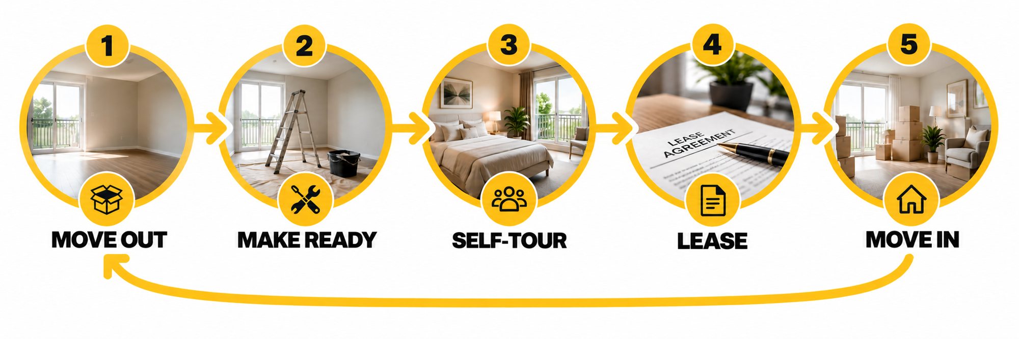 The unit cycle: 1 Move out, 2 Make ready, 3 Self-tour, 4 Lease, 5 Move in, then back to move out
